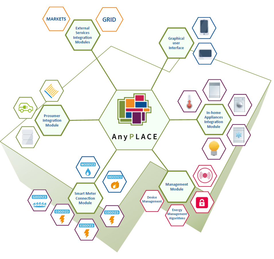 AnyPLACE Systemarchitektur