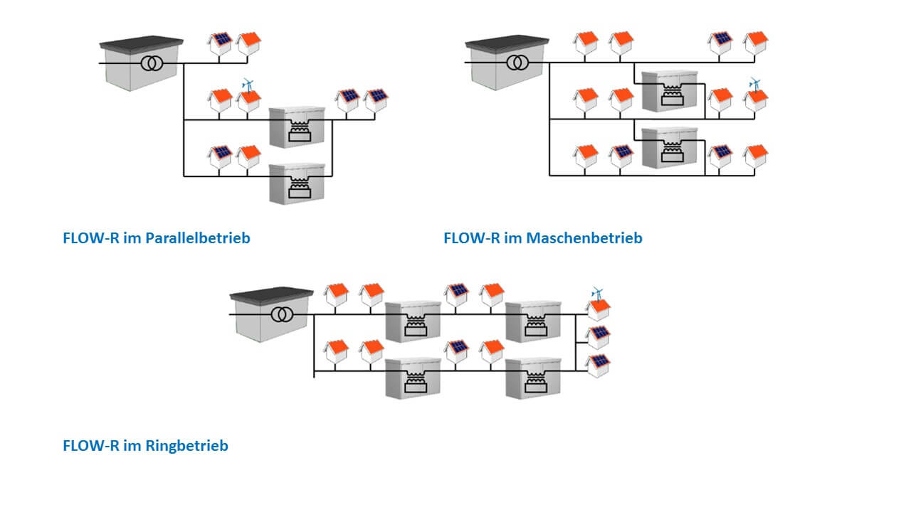 Flow-R Architektur