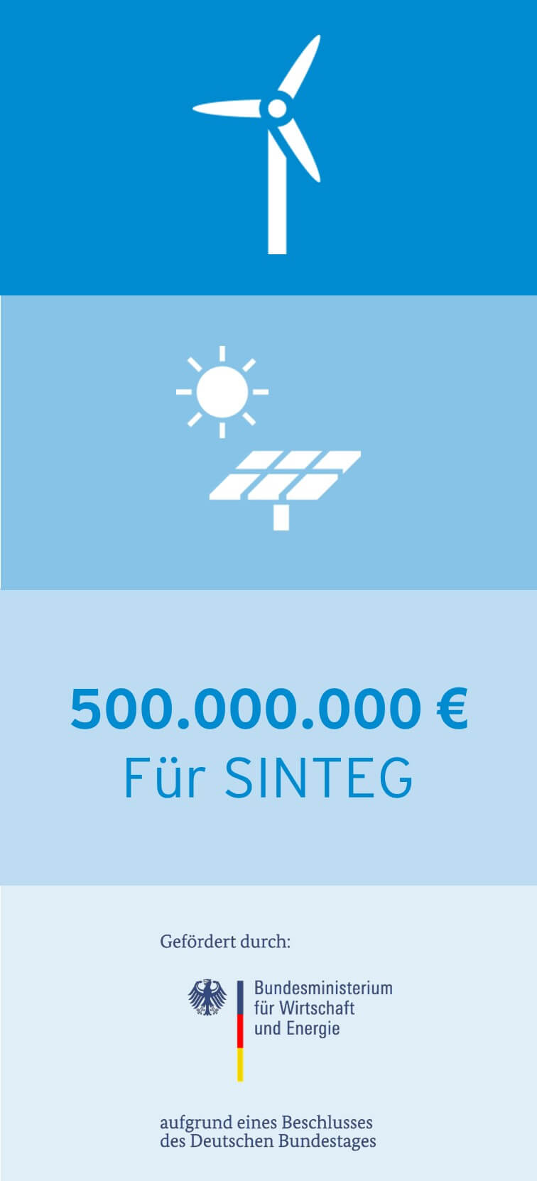 Sinteg_Budget SINTEG Budget