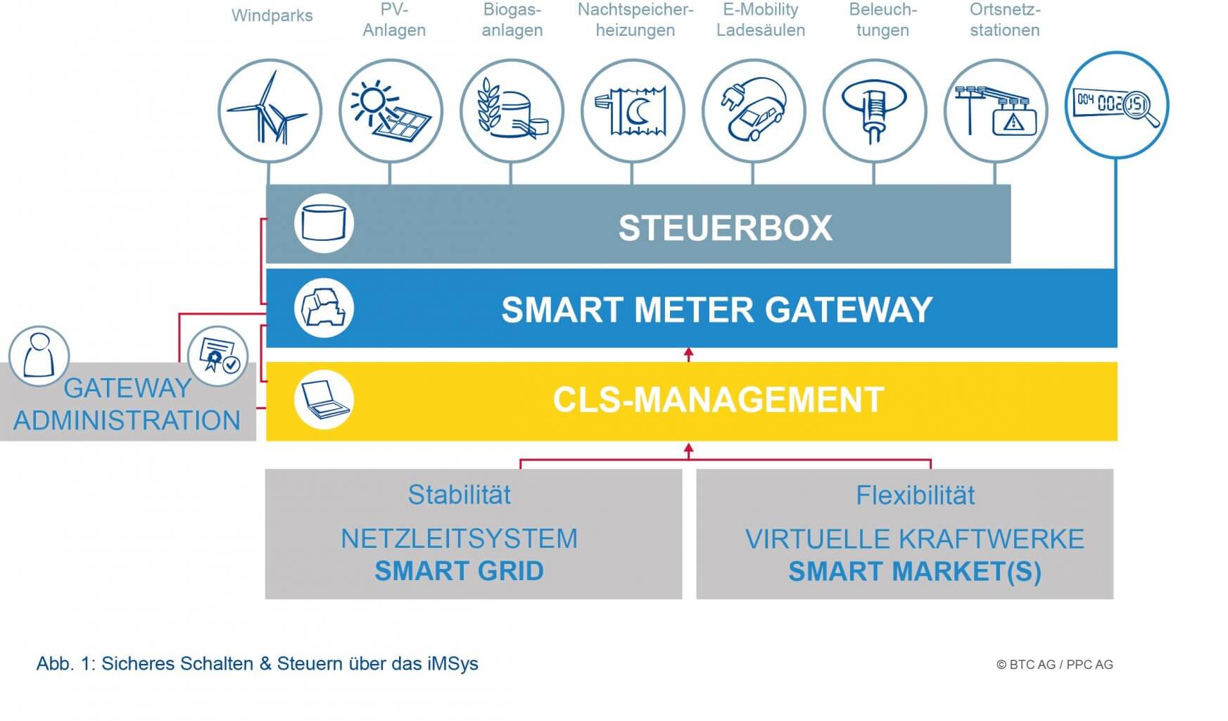 BTC PPC sicheres Steuern im iMSys