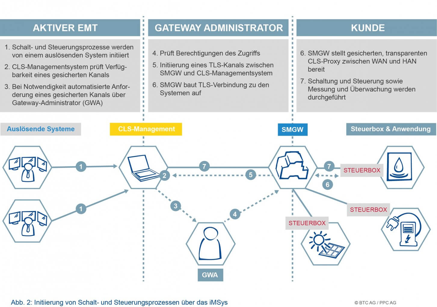 BTC PPC sicheres Steuern im iMSys