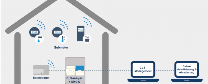 PPC SMGW Submetering