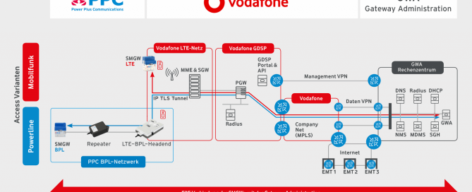 PPC Vodafone Smart Metering GWA Gateway Administration