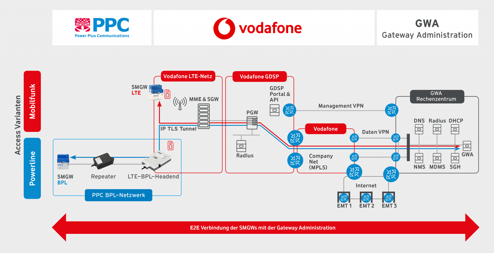 PPC Vodafone Smart Metering GWA Gateway Administration