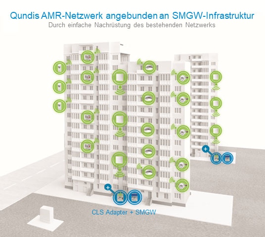 Qundis AMR-Netzwerk angebunden an SMGW-Infrastruktur