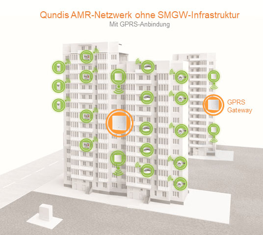 Qundis AMR-Netzwerk angebunden ohne SMGW-Infrastruktur