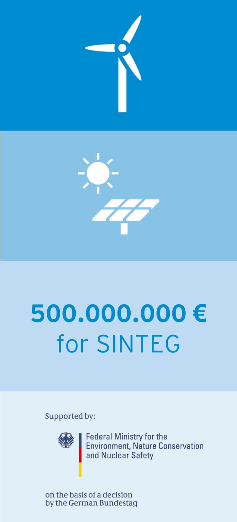 SINTEG budget