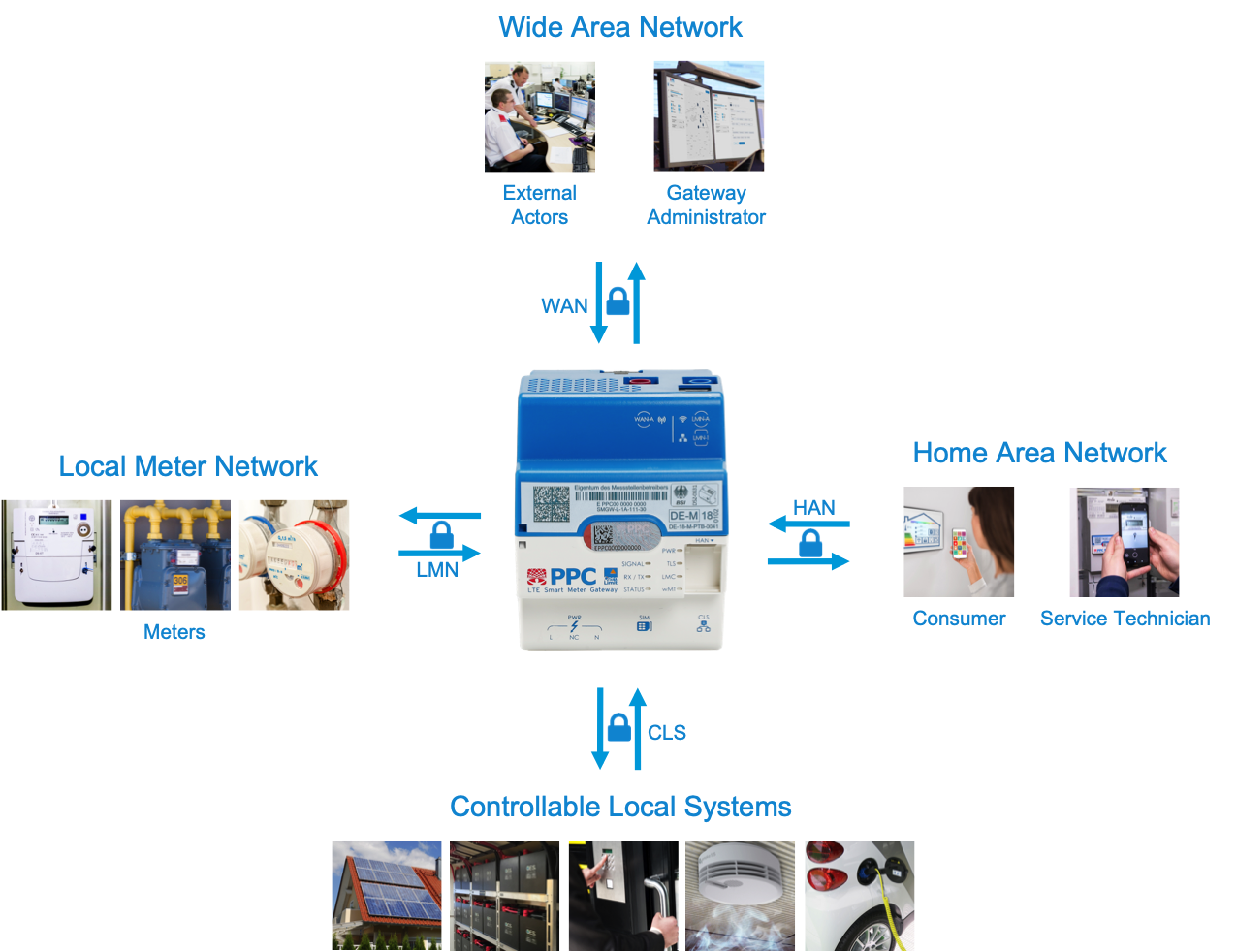 smgwgrafik-e Smart Meter Gateway Schnittstellen