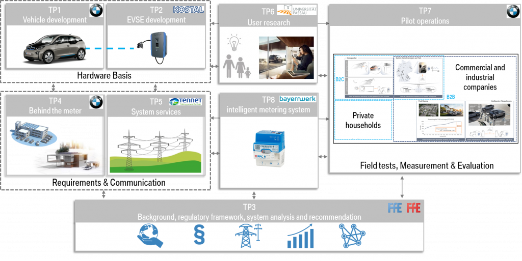 Projektstruktur_BDL_FFE_ENG Projektstruktur_BDL_FFE_ENG