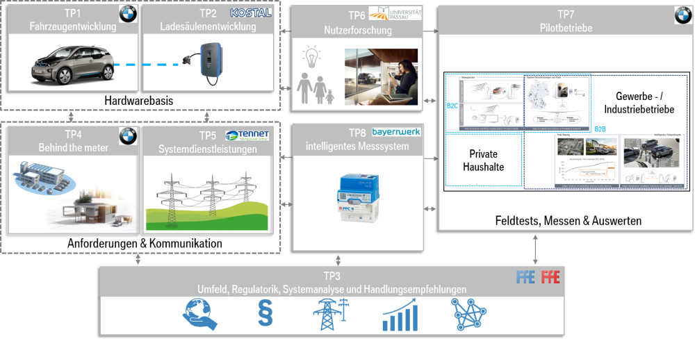 Projektstruktur_BDL_FFE