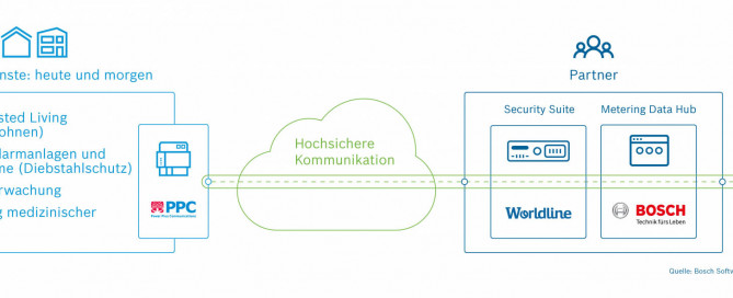 Case Worldline Bosch PPC CLS