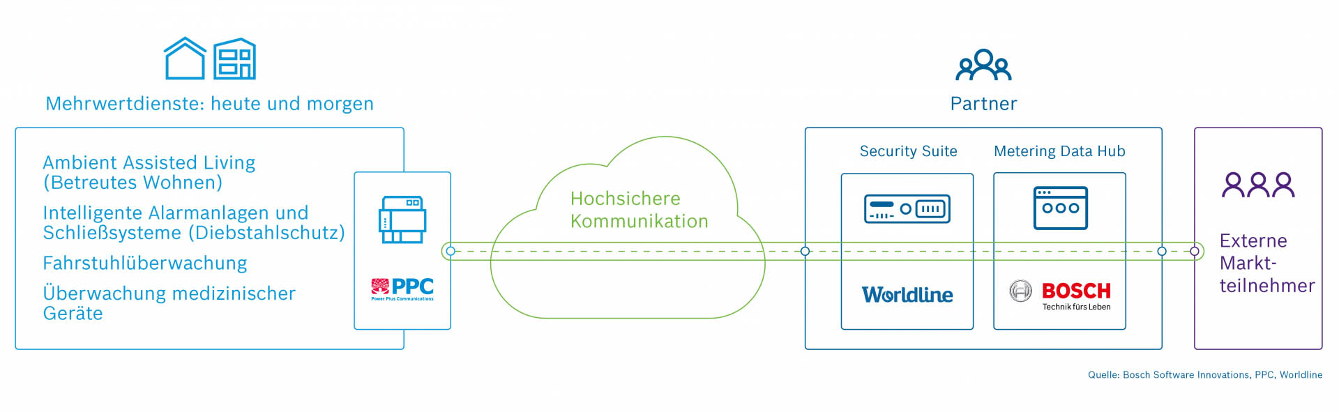 Case Worldline Bosch PPC CLS