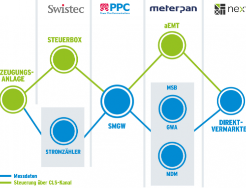 Direktvermarktung über iMSys: Interoperable marktdienliche Steuerung