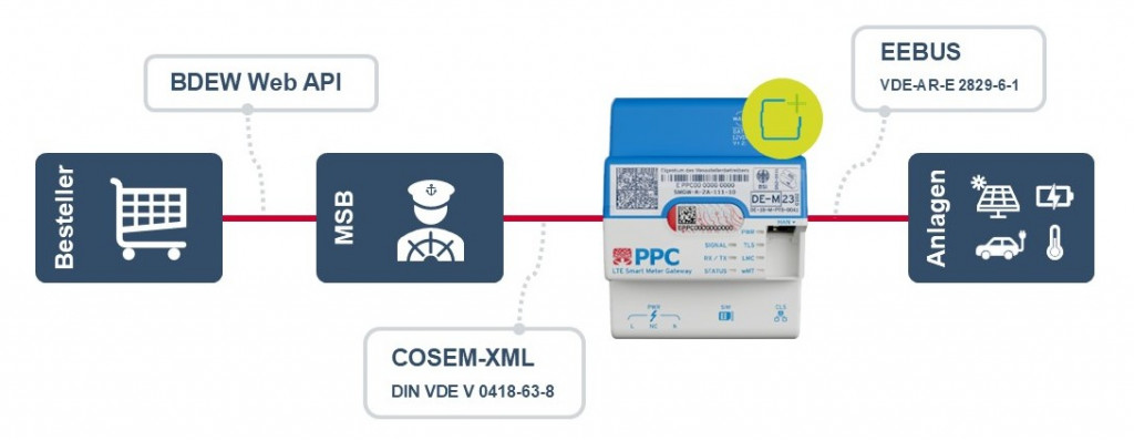 SMGWplus_Prozess Architektur SMGWplus