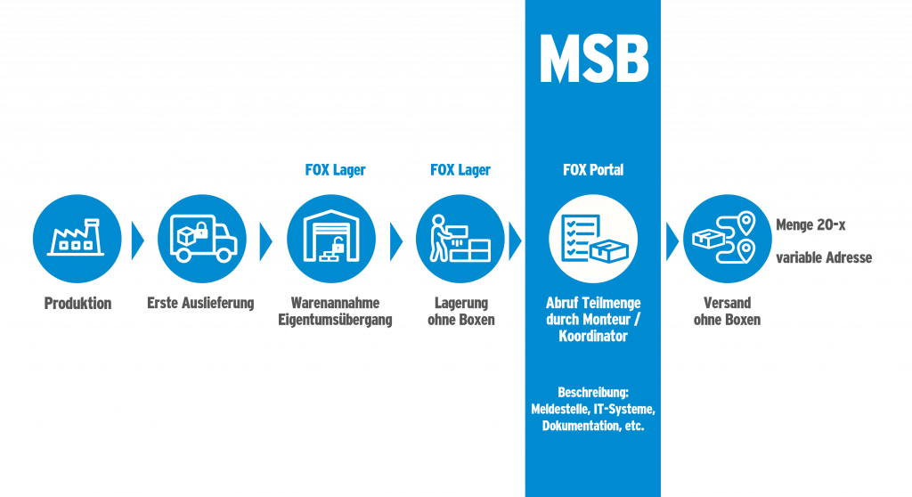 FOX - Flexibel ohne Box