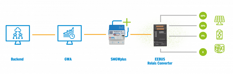 Architektur für ERC