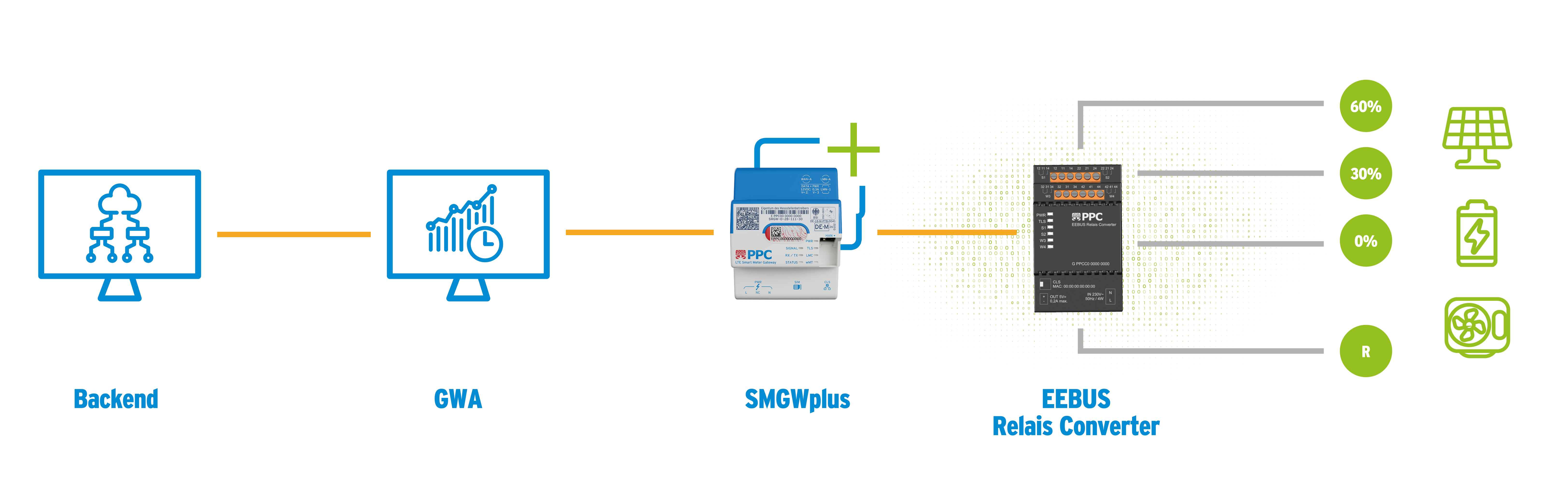 Architektur für ERC