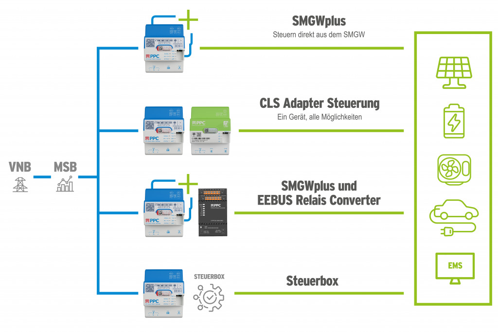 Alle Wege zur Steuerung mit dem PPC SMGW