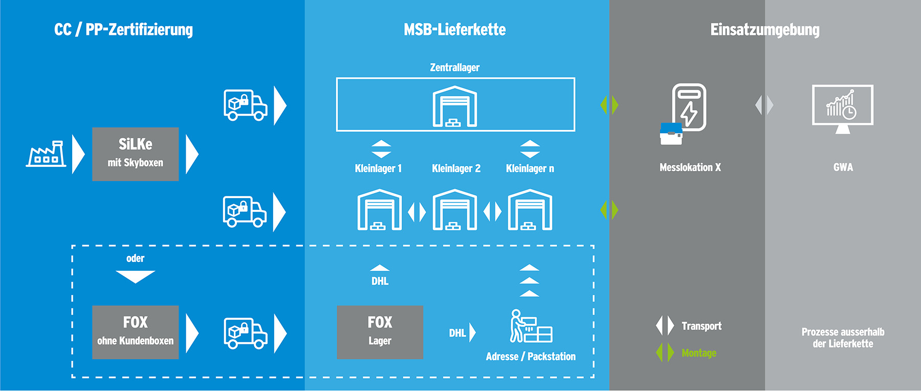 Prozessgrafik Lieferkette